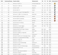 Jeżeli chodzi o ranking techników, to w tym. Ranking Perspektyw 2021 Najlepsze Licea I Technika W Swietokrzyskiem Kielecki Nazaret Dwunasty W Polsce Echo Dnia Swietokrzyskie
