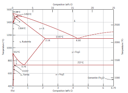 Carbon Steel Phase Diagram Get Rid Of Wiring Diagram Problem