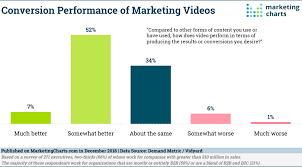 How Marketers Are Using Video In 2018 Marketing Charts