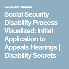 Social Security Disability Process Visualized Initial Application To Appeals Hearings Disabili Social Security Disability Disability Fibromyalgia Disability