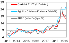 Karar sonrası dolar ne olacak? Turkiye Ekonomisi Makroekonomik Analizler Ziraat Bankasi