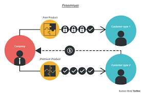 10 types of revenue models you might be ignoring. Freemium Business Model Toolbox