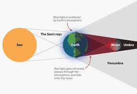 In order for there to be an eclipse. Lunar Eclipse Labeled Diagram Anatomy And Structure