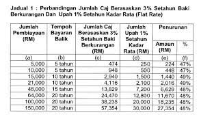 Diharapkan dengan perkongsian info ini, peminjam dapat melakukan urusan semakan baki ptptn online dengan lebih lancar. Pembiayaan Ujrah 1 Ptptn Ciklaili