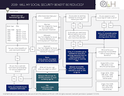 will your social security benefit be reduced