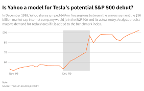 The return is calculated using the closing s&p 500 historical returns s&p component performance s&p component weight analysis s&p 500 ytd returns s&p 500. Tesla Appears Poised To Electrify S P 500 Reuters