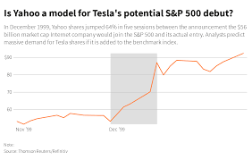 Now that tesla has met the s&p 500's eligibility requirements, it will be added to a pool of other eligible candidates and considered for inclusion when an opportunity presents itself, a spokesperson for s&p dow jones indices told business insider. Tesla Appears Poised To Electrify S P 500 Reuters