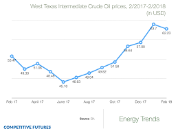 68 you will love price chart for oil