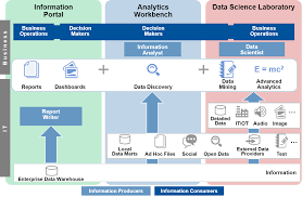 Login Page Data Science Architecture Model Data Scientist