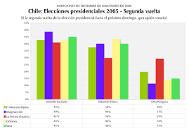 El presidente chileno sebastián piñera llega a sufragar en las elecciones primarias, en santiago (18.07.2021). Eleccion Presidencial De Chile De 2005 2006 Wikiwand