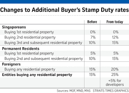 You need to have all the information beforehand. Higher Stamp Duties Tighter Loan Limits For Home Purchases News Collection