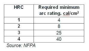 Rainwear Performance Considerations For Electric Utility