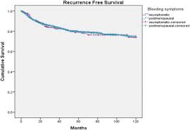 Once women have gone through the menopause, they should not experience any bleeding, spotting or coloured discharge. Is There A Survival Advantage In Diagnosing Endometrial Cancer In Asymptomatic Postmenopausal Patients An Israeli Gynecology Oncology Group Study American Journal Of Obstetrics Gynecology
