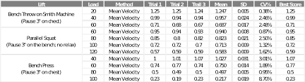 Estimating 1rm Using Load Velocity Relationship
