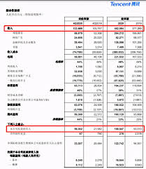 據騰訊控股財報顯示，2020 年第二季總收入為 1,149 億人民幣，比 2019 年同期成長 29%，截至 6 月 30 日，微信和 wechat 合併月活躍用戶數量為 12.06 億，qq 平台活躍用戶為 6.48 億。. è…¾è®¯æŽ§è‚¡2020å¹´å‡€åˆ©1598 5äº¿å…ƒ å¹³å‡æ—¥èµš4 38äº¿å…ƒ å‡¤å‡°ç½'