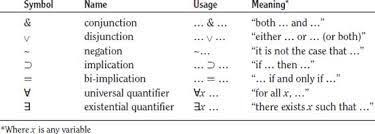 Image Result For Predicate Logic Symbols Predicate Logic Predicates Logic