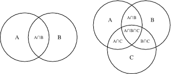 Draw circles within the rectangle to represent the subsets of the universe. Venn Diagram From Wolfram Mathworld