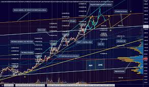 How is bitcoin cash mined? Bch Usd Bitcoin Cash Price Chart Tradingview