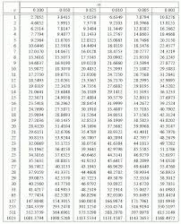 Image Result For Chi Square Table Chi Square Square Tables Square