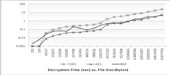B Decryption Time Sec Vs File Size Bytes In