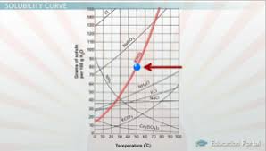 Refer to graph to answer the following questions: Solubility And Solubility Curves Video Lesson Transcript Study Com