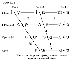 Formants And Phonetics