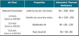 air flow volumentric thermal resistance