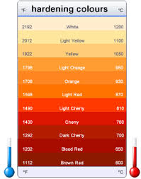 Steel Hardening Forging Temperatures Colour Chart For