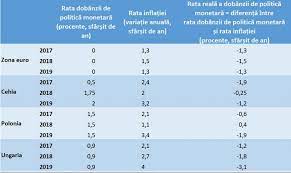 Rata dobanzii de politica monetara. Precizari Despre Dobanda De Politica Monetara A Bnr Determinanti Si Comparatii Internationale Doingbusiness Ro