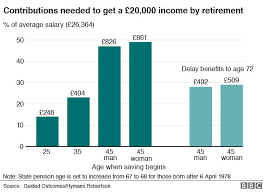 How To Get A Pension Of 20 000 By The Time You Retire Bbc