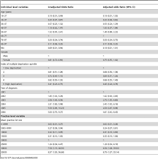 results of multilevel logistic regression analysis of