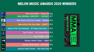 The 'melon music awards 2020' have announced the winners and top artists of the year. Mma 2020 Melon Music Awards 2020 Winners List Mma 2020 Winners Kpop Stats Youtube