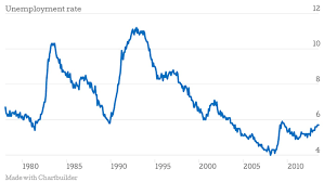Chart Unemployment 1978 To July 2013 Abc News Australian