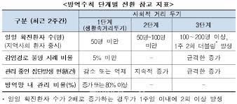 12일 국내 코로나19 신규 확진자는 950명으로 코로나19 사태 발생 이후 역대 최다 확진자 수를 기록했다. ì‚¬íšŒì  ê±°ë¦¬ë'ê¸° 3ë‹¨ê³„ êµ¬ë¶„í•´ ê´€ë¦¬ ì›°íŽ˜ì–´ë‰´ìŠ¤