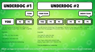Keep your post titles descriptive and provide context. Frank Fs7n Wfh On Twitter Due To Popular Demand My 100 Unofficial 1 Page Explanation On How Underdog Rules Work I Tried To Keep It Simple Ask Questions Below Brawlstars