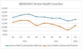 Medifast Overvalued With A Broken Business Model Medifast