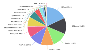With minerium pool, take full control over your miners, coins you mine, with who & when without ever touching your miner. Best Bitcoin Btc Mining Pools List In 2021