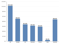 Visual designers are in demand. App Developer Salary Guide 2018 Business Of Apps