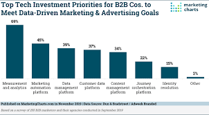 B2b Marketers Are Prioritizing Measurement And Analytics