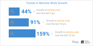 Remote Work Statistics Trends In 2020 A Look Into The Future