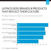 Infographic Hispanic Grocery Chart 2 Latino Millennials