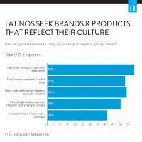 infographic hispanic grocery chart 2 latino millennials