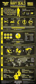 What Does It Take To Be A Navy Seal Lonesurvivor Seal Infographic Navy Seals Seal Training Us Navy Seals