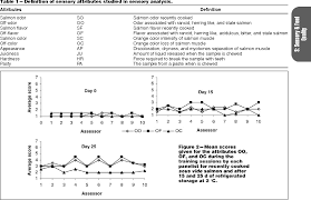 Table 1 From Determination Of Shelf Life Of Sous Vide Salmon