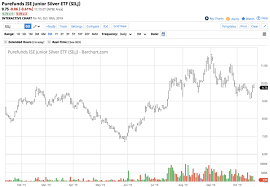 Silver Is Waiting For Gold Etfmg Prime Junior Silver Etf