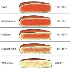 Internal Steak Temperatures Roast Beef Cooking Time