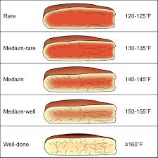 Internal Steak Temperatures Roast Beef Cooking Time Steak