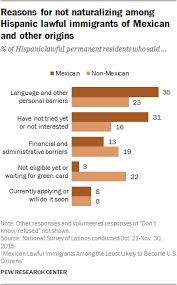 Note that you will have to prove that your relationship is legitimate (not simply a ploy to get residency). Mexicans Among Least Likely Immigrants To Become American Citizens Pew Research Center