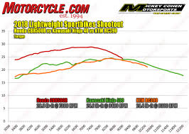 motorcycle com 2018 lightweight sportbikes shootout