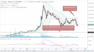 Stratis Price Analysis 2 Scenarios Described Steemit